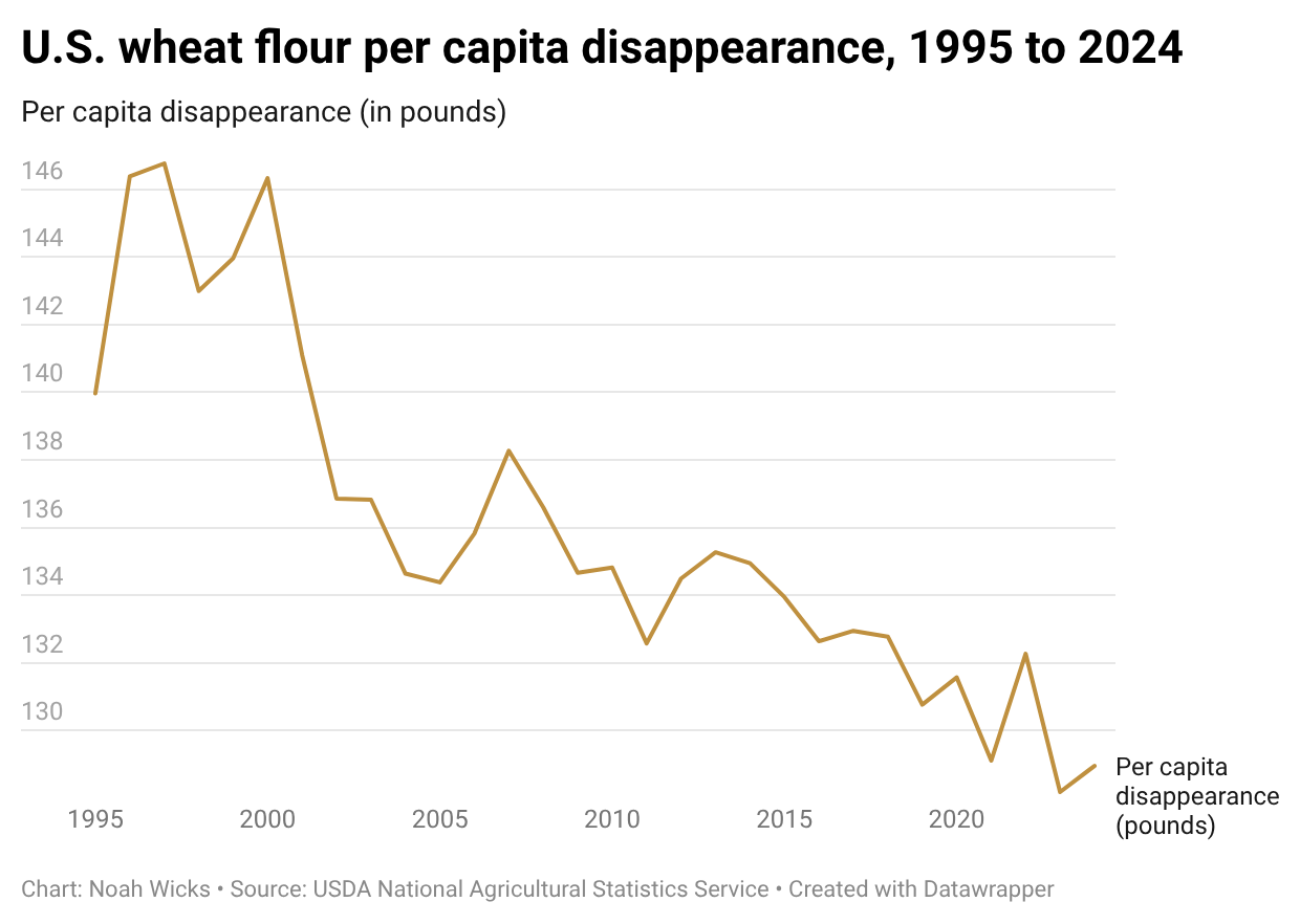 AMPh7-u.s.-wheat-flour-per-capita-disappearance-1995-to-2024- (1).png