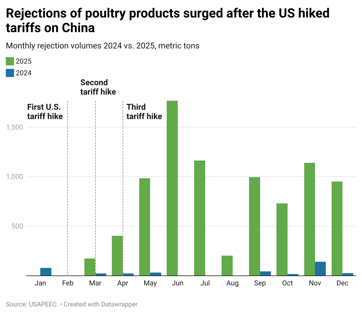 ZfWXg-rejections-of-poultry-products-surged-after-the-us-hiked-tariffs-on-china-.png