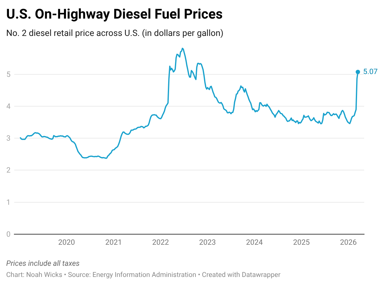 cGHwP-u.s.-on-highway-diesel-fuel-prices-.png