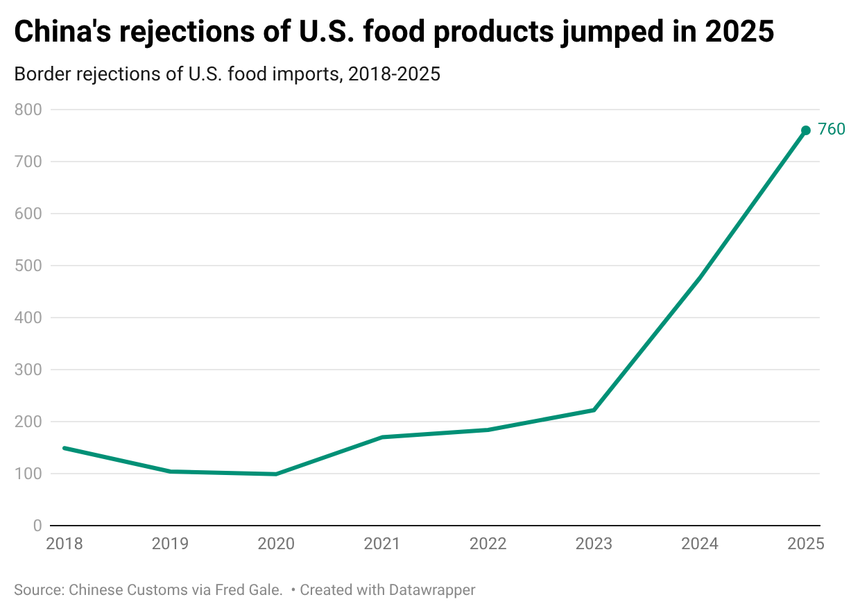j3LZg-china-s-rejections-of-u.s.-food-products-jumped-in-2025- (1).png
