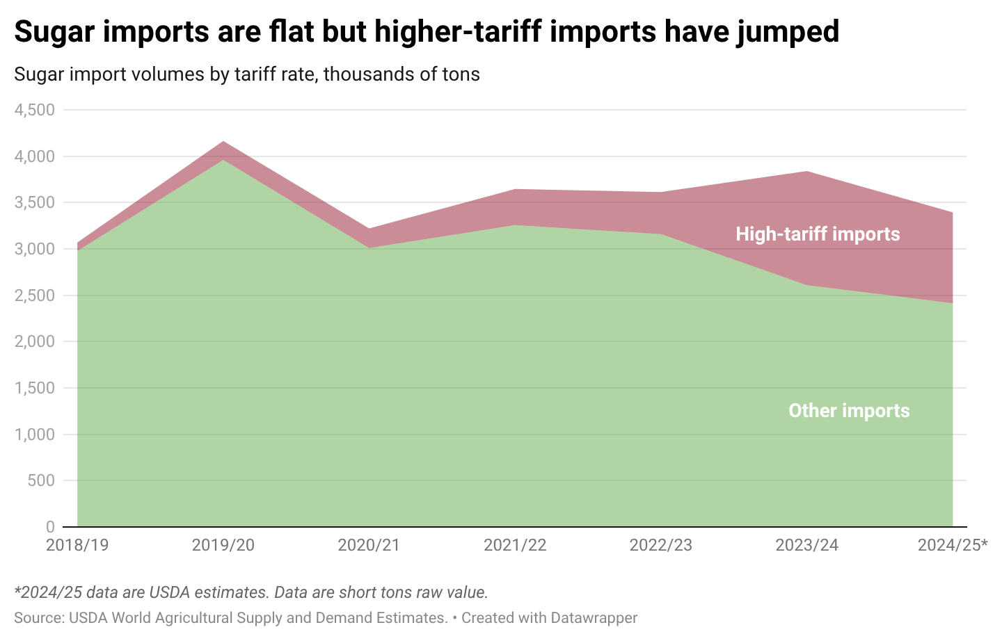 ANvPX-sugar-imports-are-flat-but-higher-tariff-imports-have-jumped- (1).png