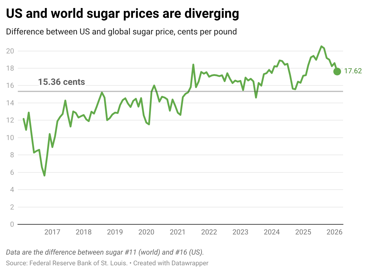 x2mHJ-us-and-world-sugar-prices-are-diverging-.png