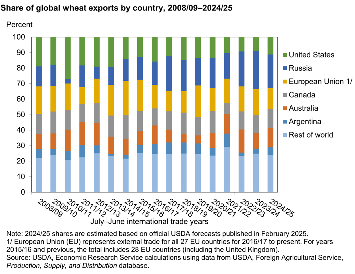 The image is a bar chart showing the share of global wheat exports by country for the years 2008/09 to 2024/25, with the United States and Russia having the highest shares, followed by the European Union, Canada, Australia, and Argentina, while other countries collectively have a smaller share.

AI-generated content may be incorrect.