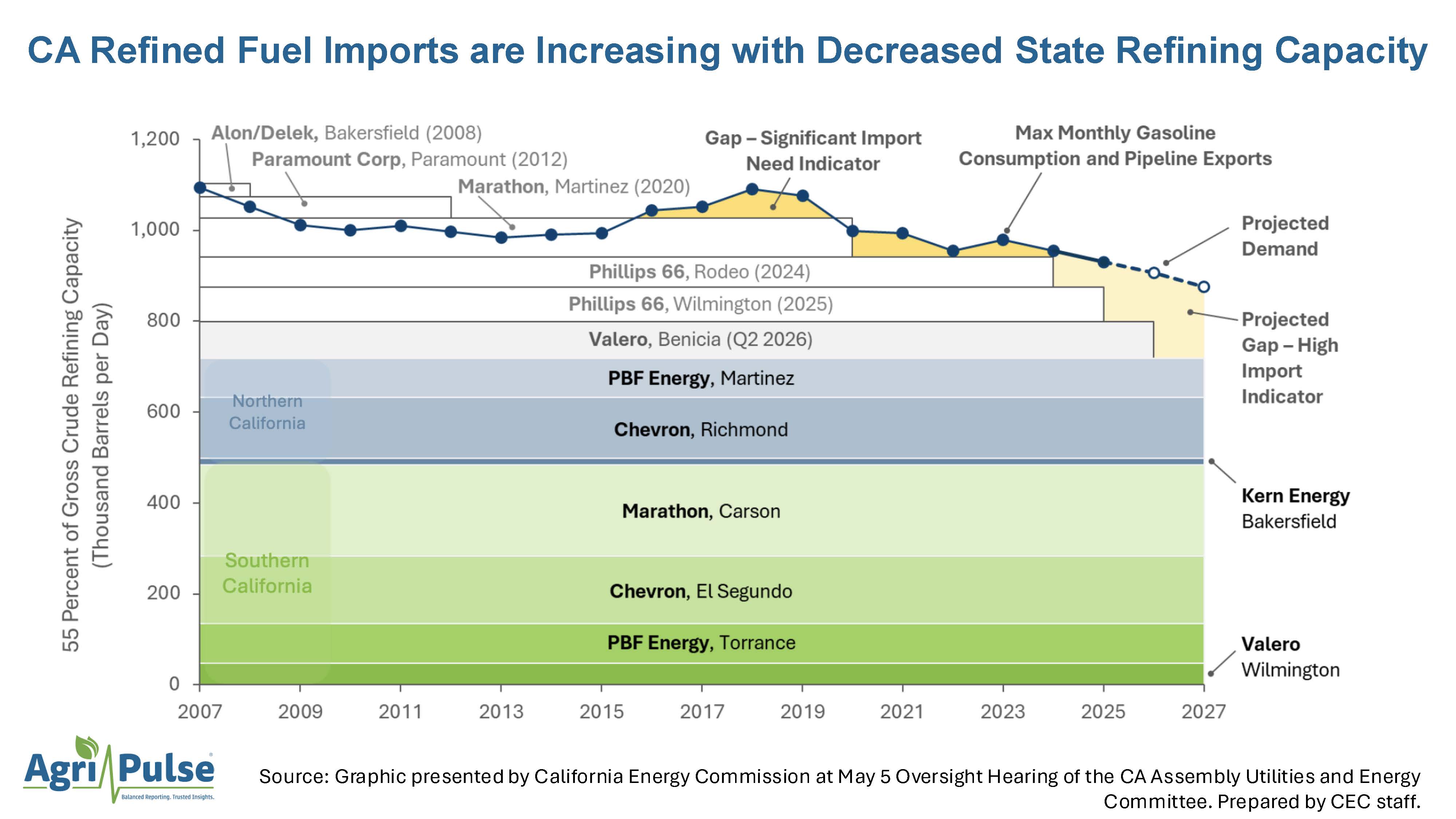 Graphic showing CA refined fuel imports increasing as state refining capacity decreases