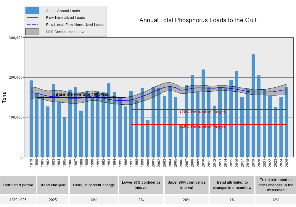 phosphorus loads.png