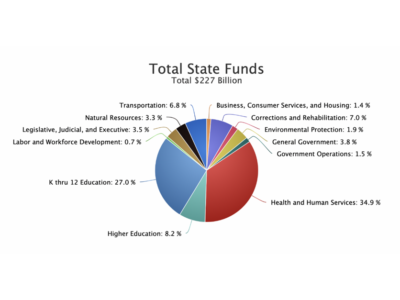 DOF budget graph