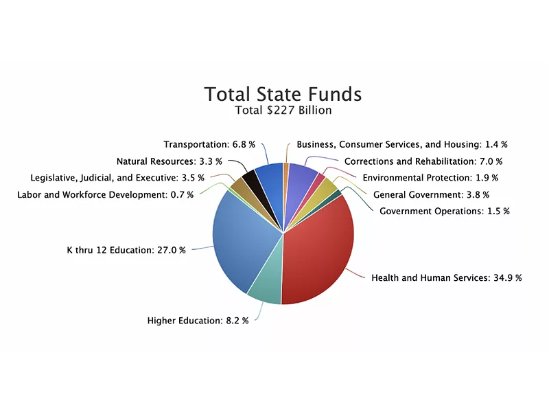 DOF budget graph