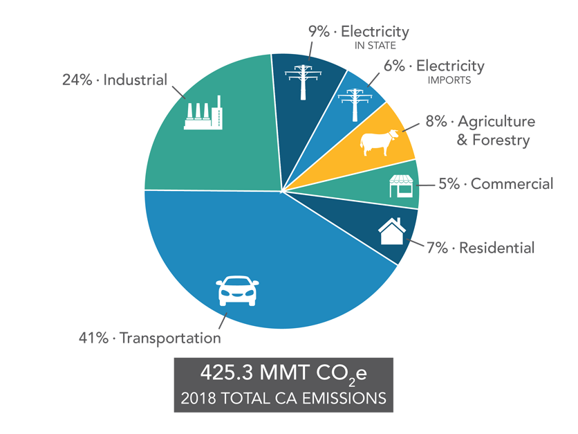 GHG inventory 2017 by economic sector