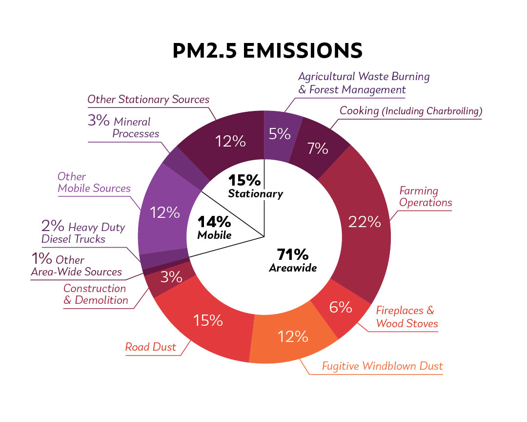 PM 2.5 emissions