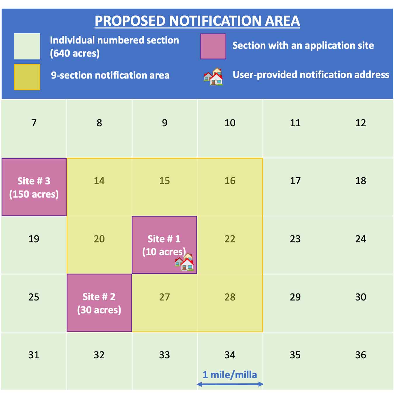 DPR pesticide notification chart