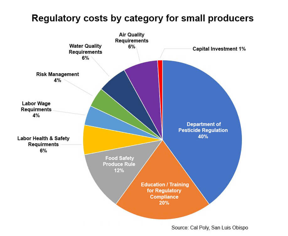 Pie Chart Small Producers