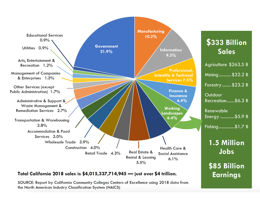 Ag Requirements California Chart