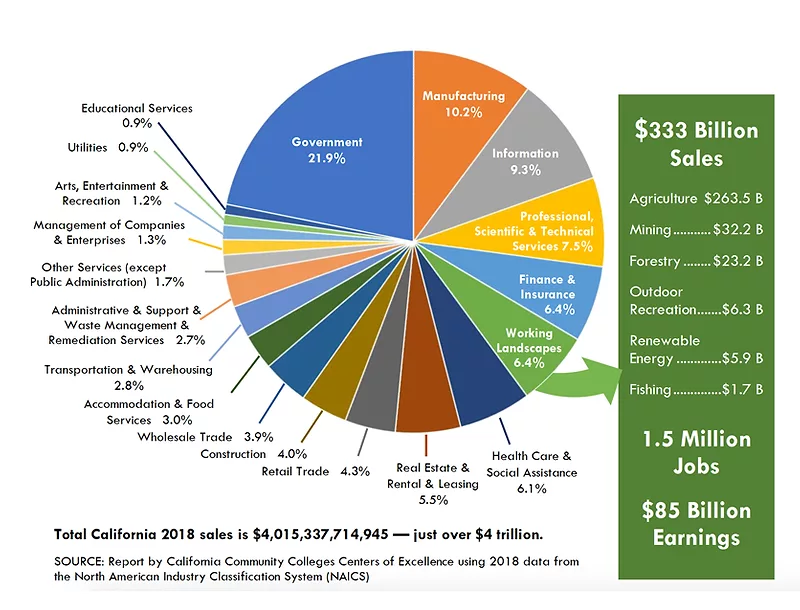 Working Landscape Chart