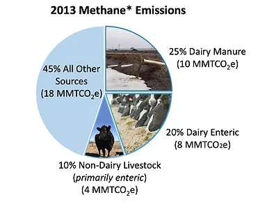 dairy methane emissions