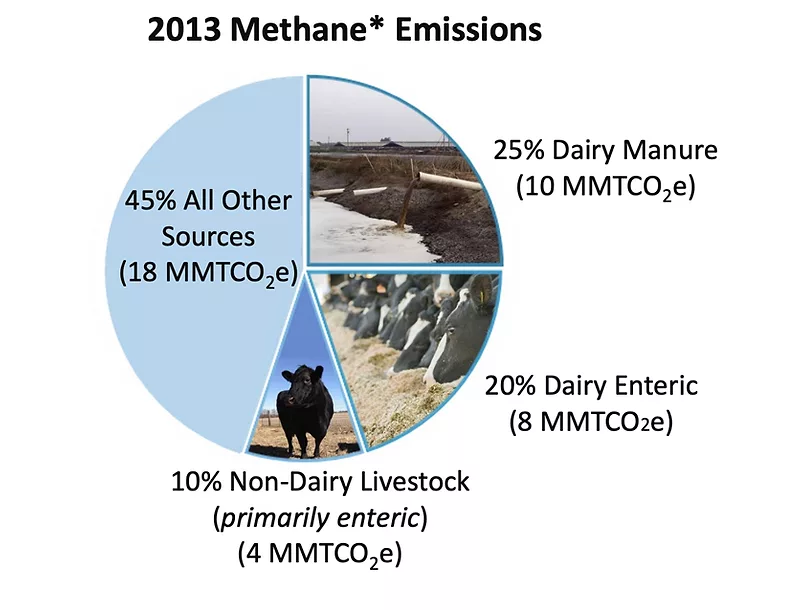 dairy methane emissions
