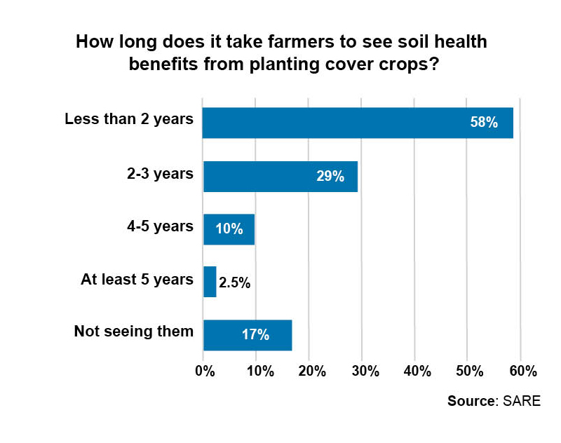 how long it takes farmers to see soil health benefits