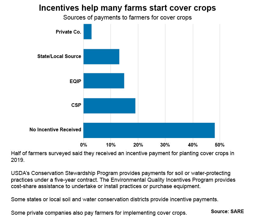 Sources of payments to farmers on cover crops