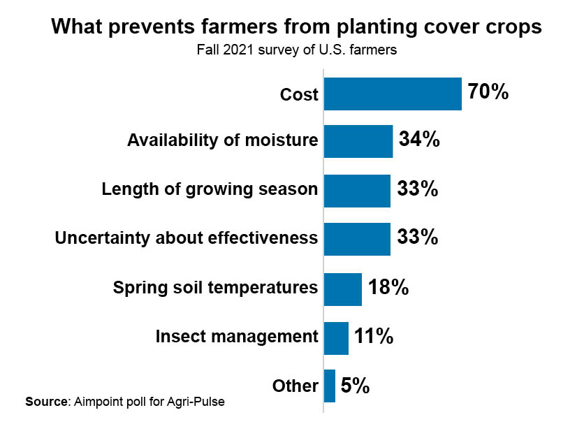 what prevents farmers from planting cover crops chart