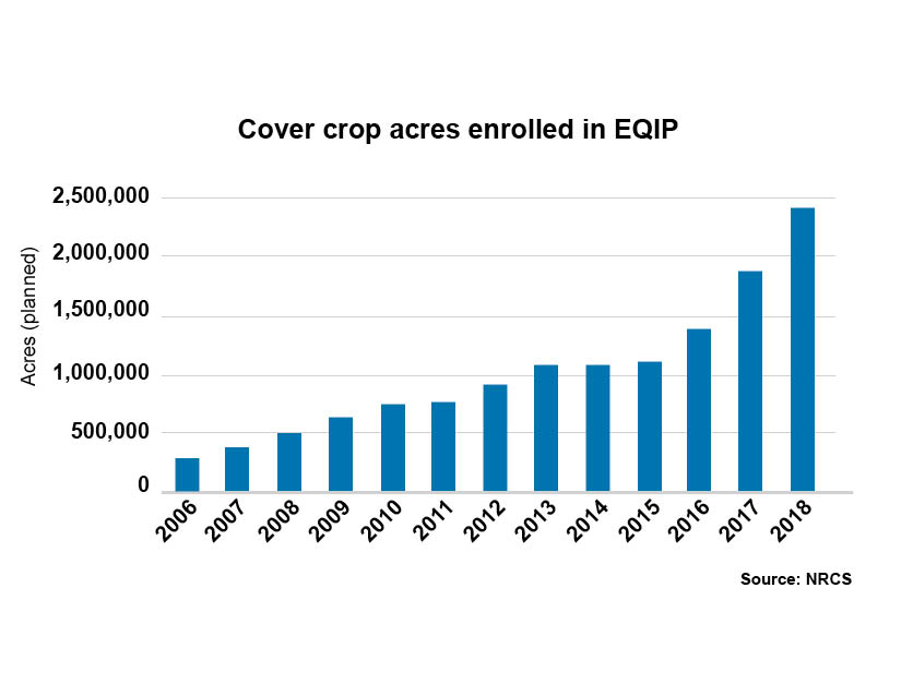 cover crop acres enrolled in EQIP (836x627)