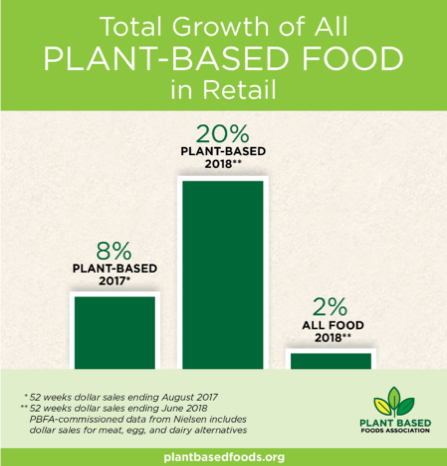 Plant Based Foods Association