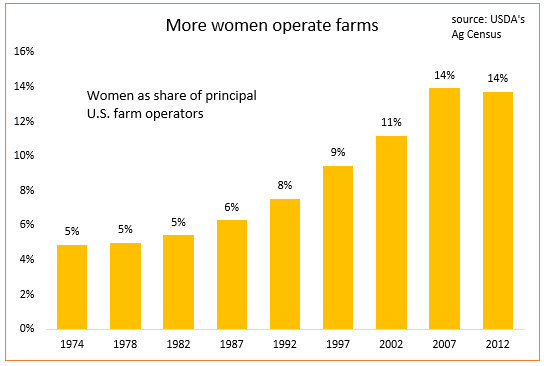 Women farm chart