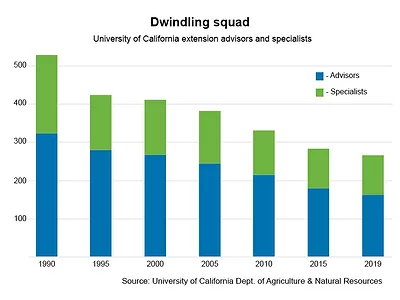 University of California declining staff graph