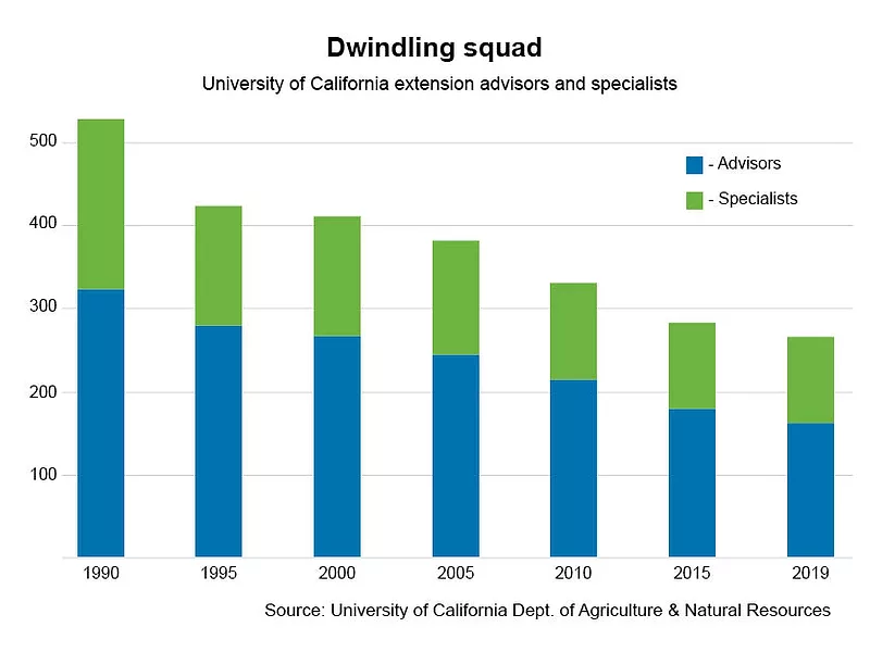 University of California declining staff graph