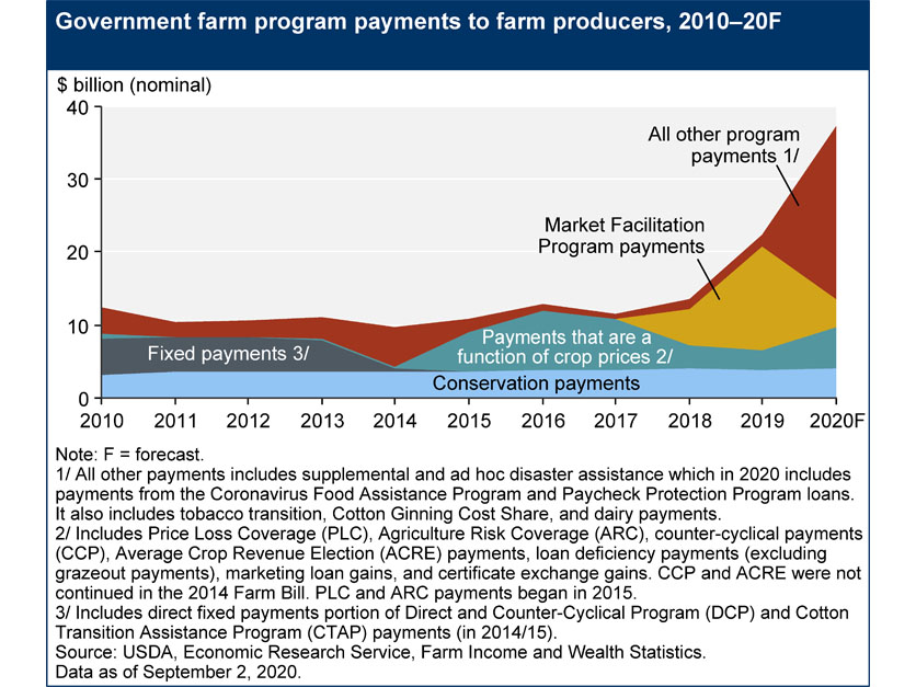 Sept. 2020 Government payments