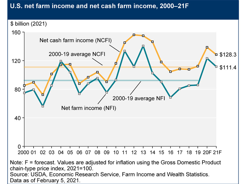 USDA Feb 2021 farm income projections