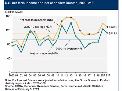 USDA Feb 2021 farm income projections