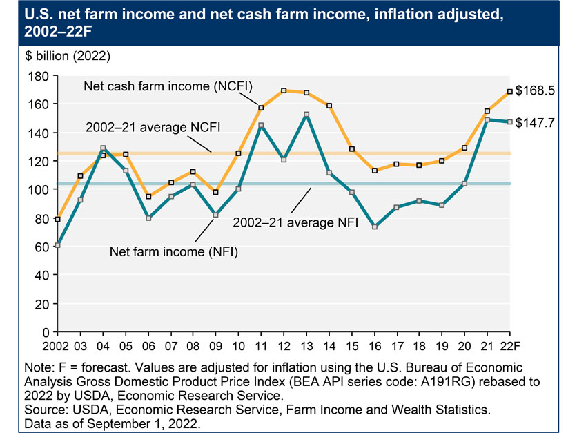 ERS farm income forecast 092022