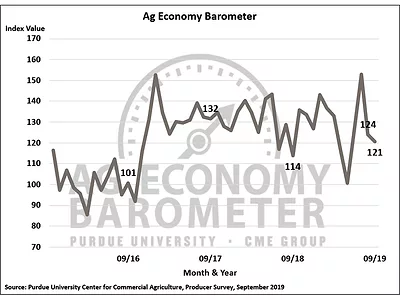 September Ag Economy Barometer