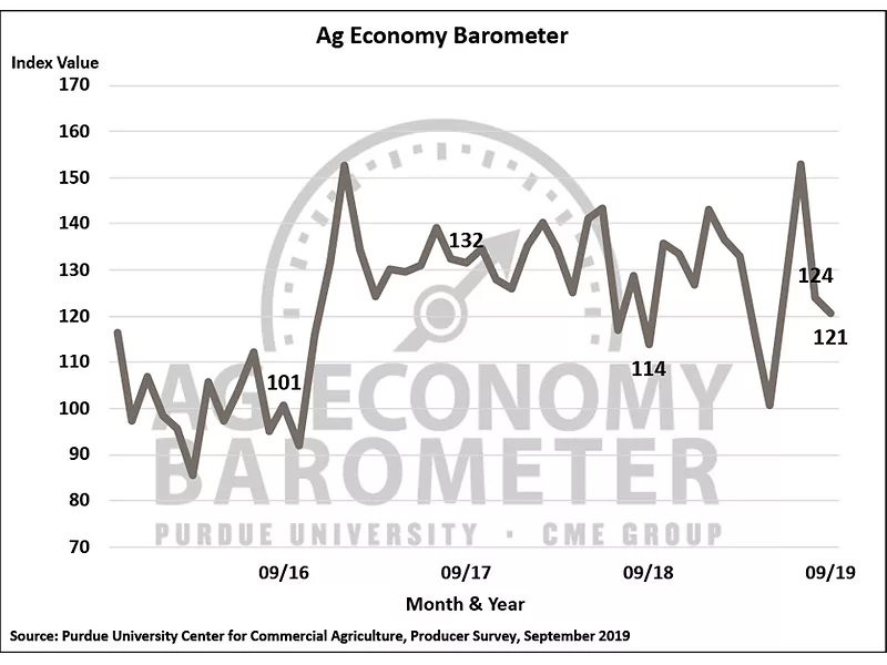 September Ag Economy Barometer