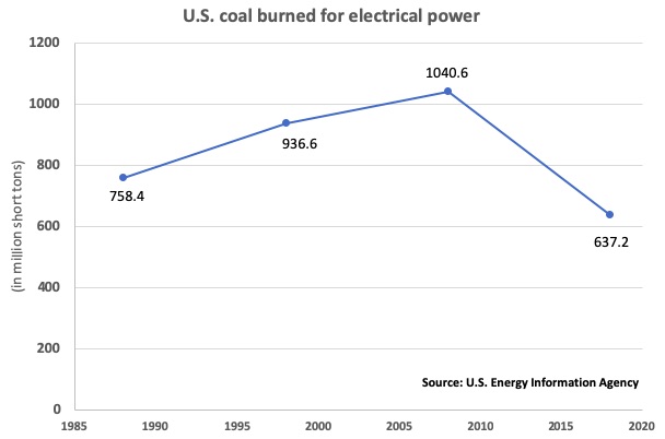Coal Consumption Chart