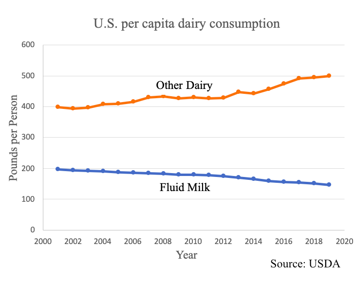 Dairy Consumption Chart