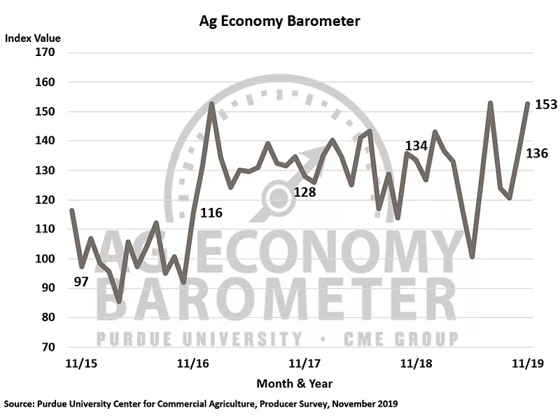Ag Economy Barometer