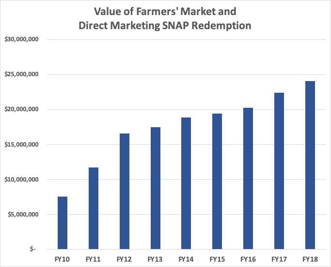Value of Farmer's Market Snap redemption