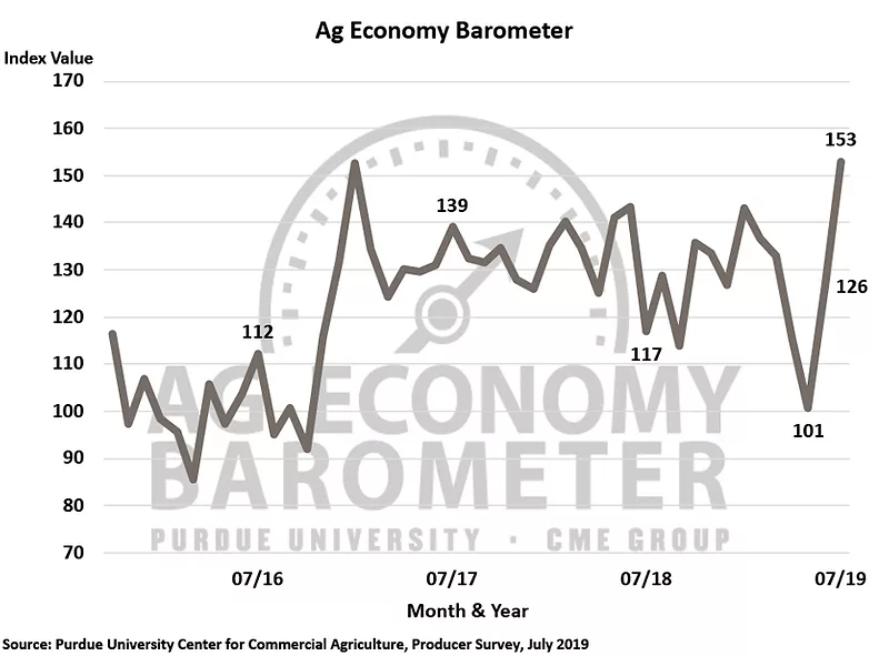 Ag Economy Barometer