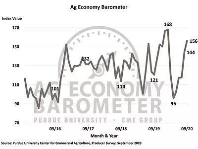 Ag Economy Barometer