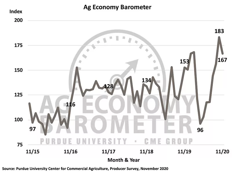 Ag Economy Barometer