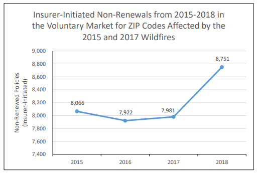 Wildfire insurance chart