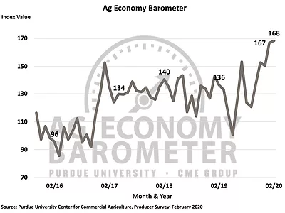 Ag Economy Barometer