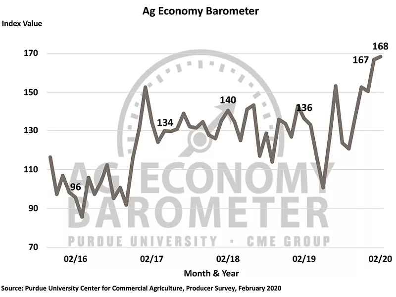 Ag Economy Barometer