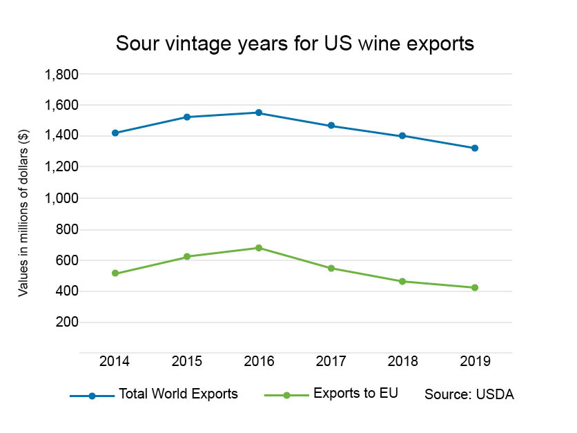 US Wine Exports Chart