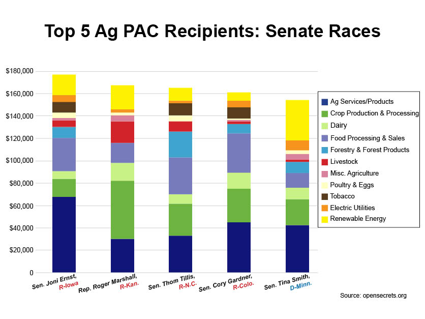 Senate Races: PAC 2020