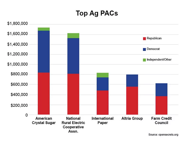 Total Ag PACs