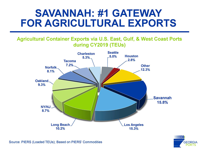 Savannah_Exports_Chart