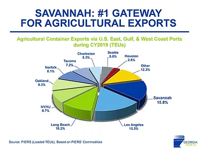 Savannah_Exports_Chart