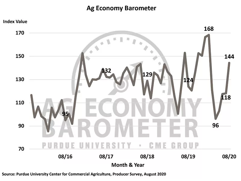 Ag Economy Barometer