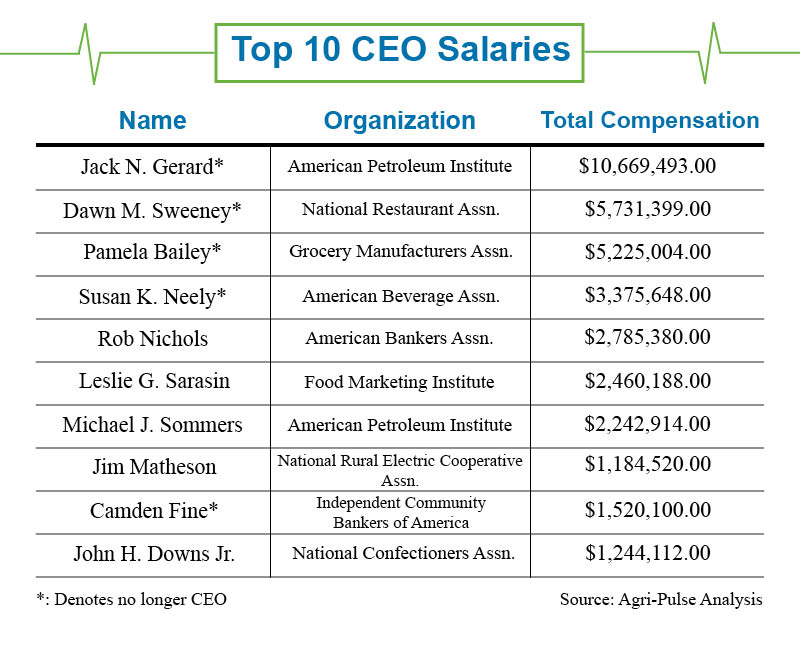 2020 Top 10 CEO Salary Chart